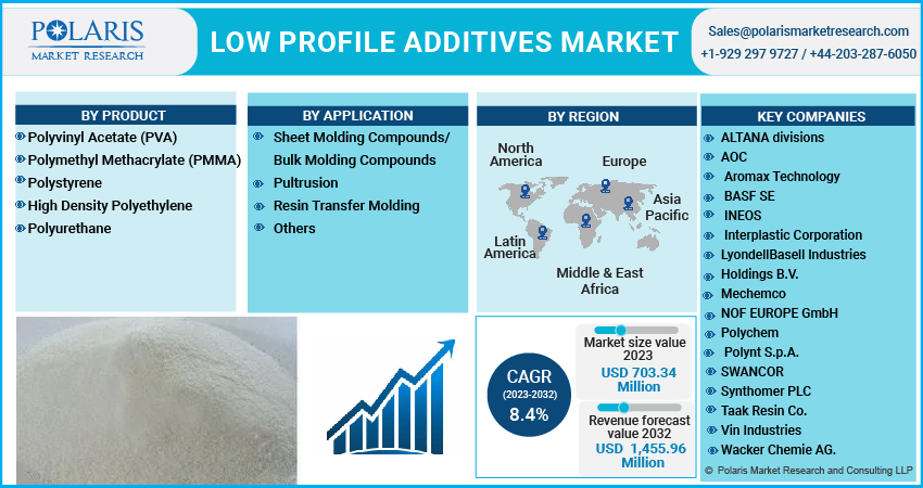 Low Profile Additives Market
